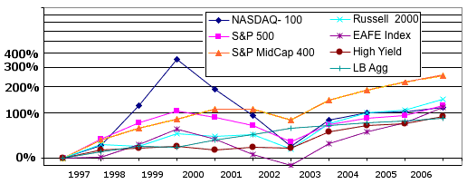 Stock and Bond relative perfromance 1996 2007