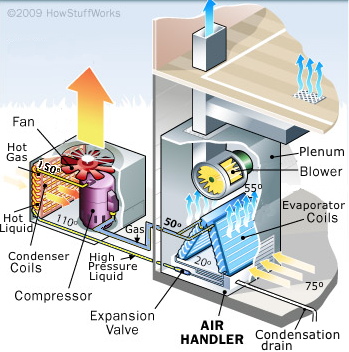 air conditioning system diagram, condenser, compressor evaporator, motor, fan