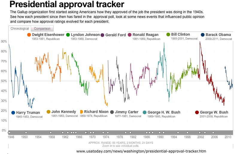Presidental Job Approval rating eisenhower nixon, regan clinton bush