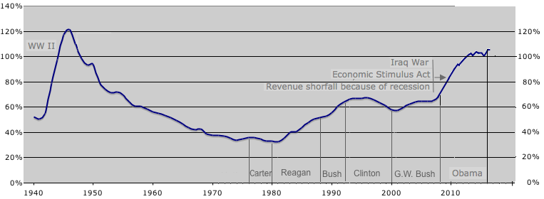 debt as a percent of gdp