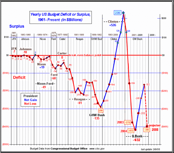 us Budget deficit by president bush clinton regan