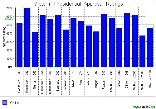 Midterm Approval Ratings