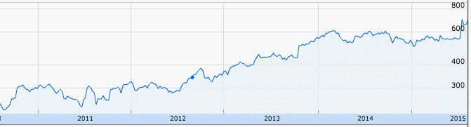 Google's stock price