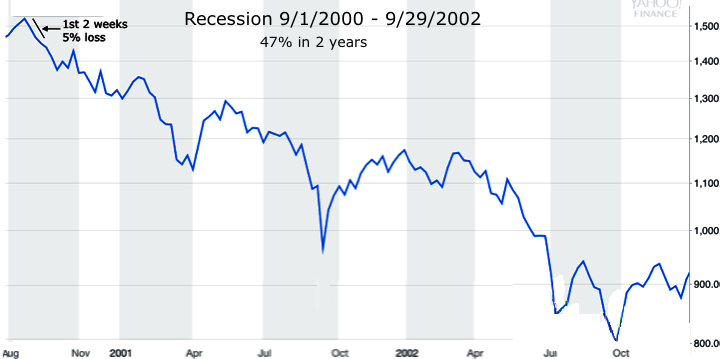 S&P 2000-2002