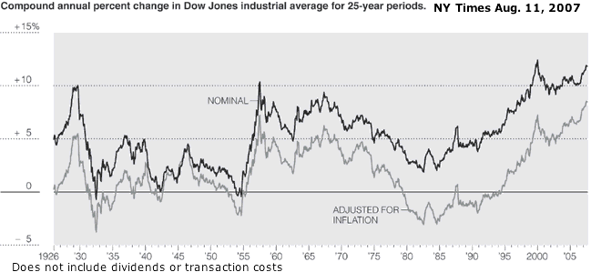 DJI 25 yr Av. Gain