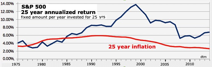 S&P 25 yr Av. Gain