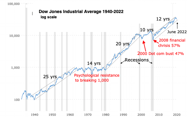 S&P 1940-2022