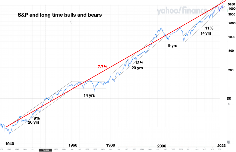 S&P 1940-2022