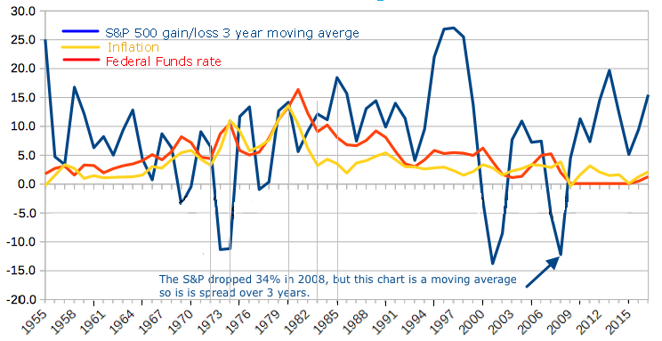 S&P Federal Funds Rate