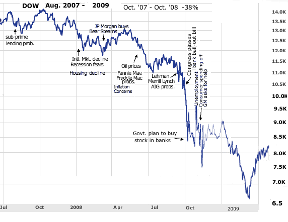 DOW 2007-2008