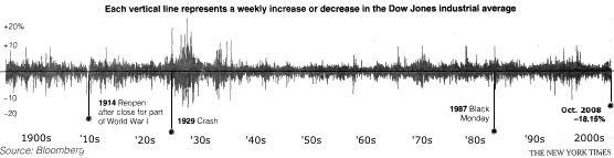 weekly change