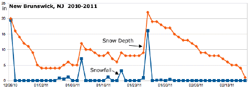 snow depth, New Brunswick, New Jersey, 2011