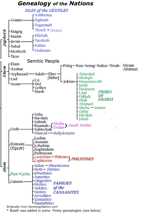 noah, ham, shem, gomer, ophir, lubim, abraham, abram, arabs, gentiles, philistines, canaanites, eber