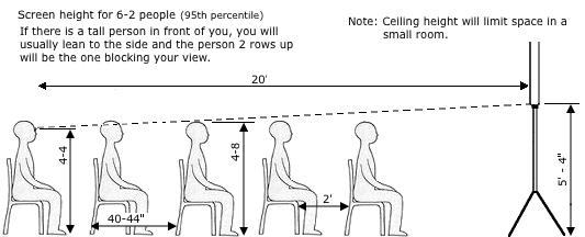 correct projection screen height above floor