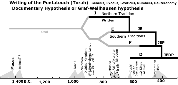 JEPD Theory, Graf-Wellhausen Hypothesis, Documentary Hypothesis