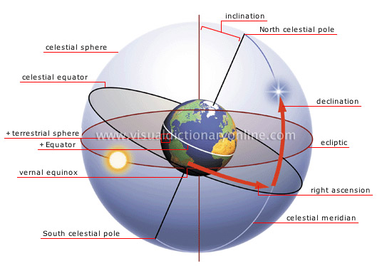 Celestial Coordinate System