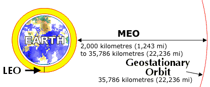 earth geostationary satellite orbit