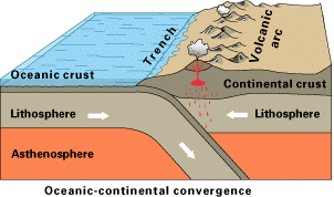 plate subduction
