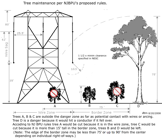 vegitation clearance for electrical power transmission lines, BPU