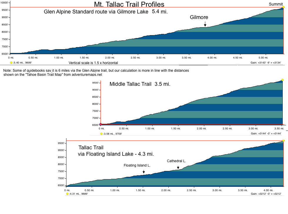 mt. tallac trail profiles