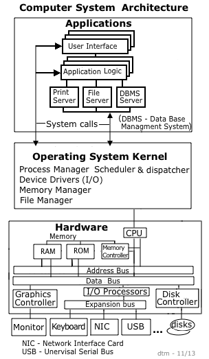 Operating Systems and Computer Architecture